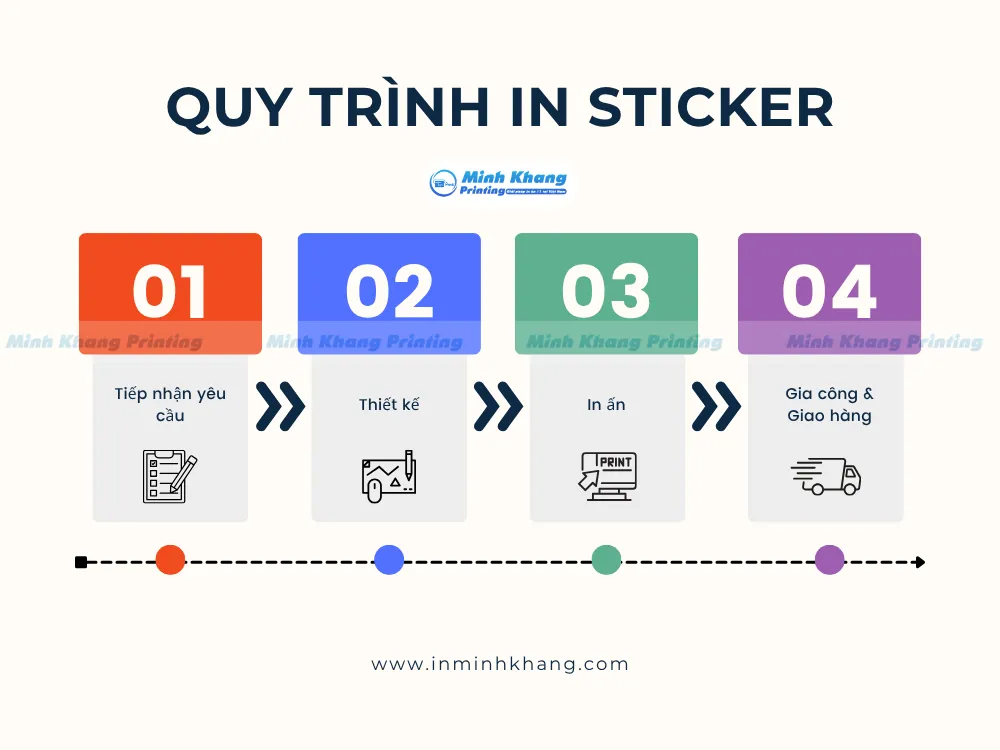 Quy trình in sticker, in decal dán theo yêu cầu
